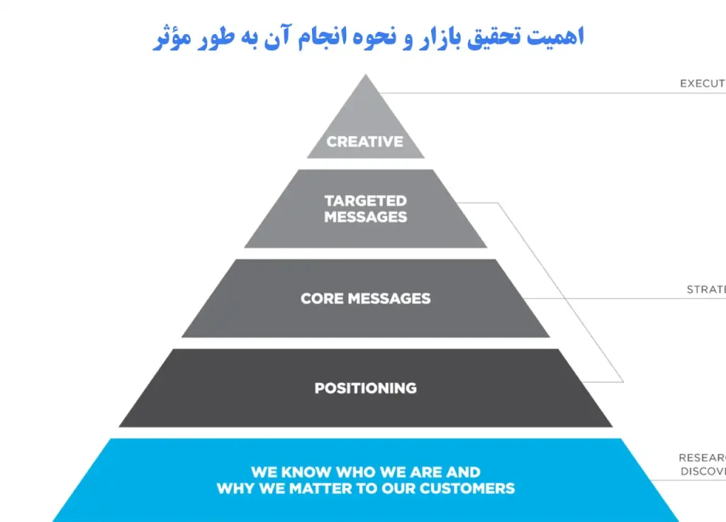 اهمیت تحقیق بازار و نحوه انجام آن به طور موثر