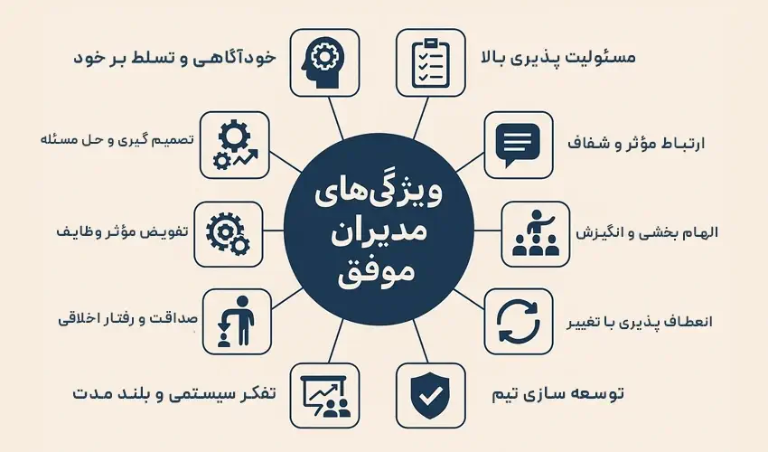 چارت 10 ویژگی‌ مهم رفتاری و مدیریتی مدیران موفق